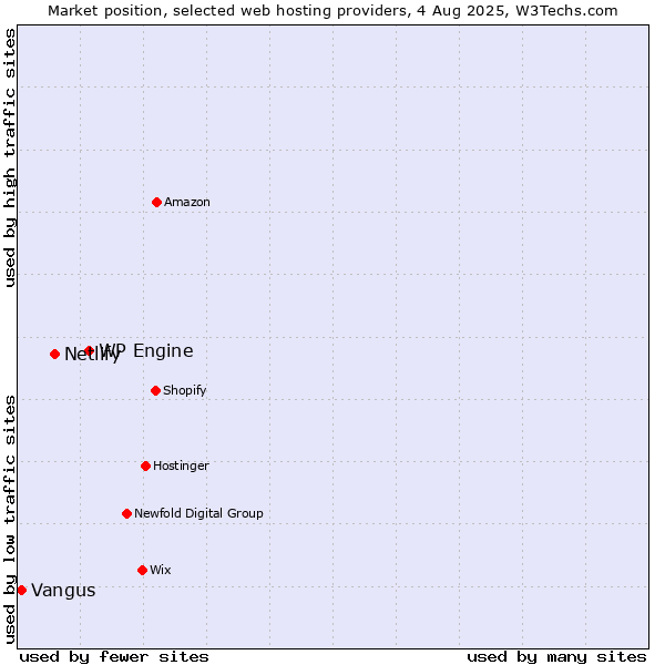 Market position of WP Engine vs. Netlify vs. Vangus