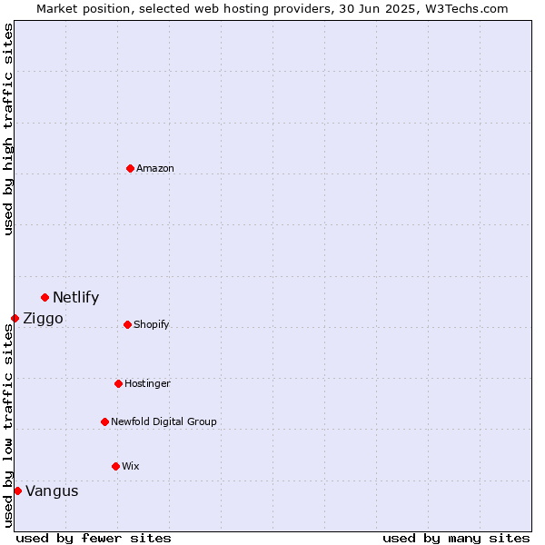 Market position of Netlify vs. Vangus vs. Ziggo