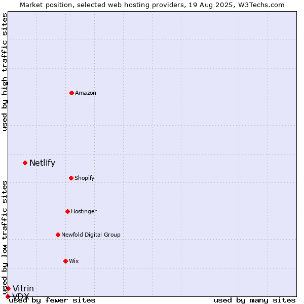 Market position of Netlify vs. Vitrin vs. VDX