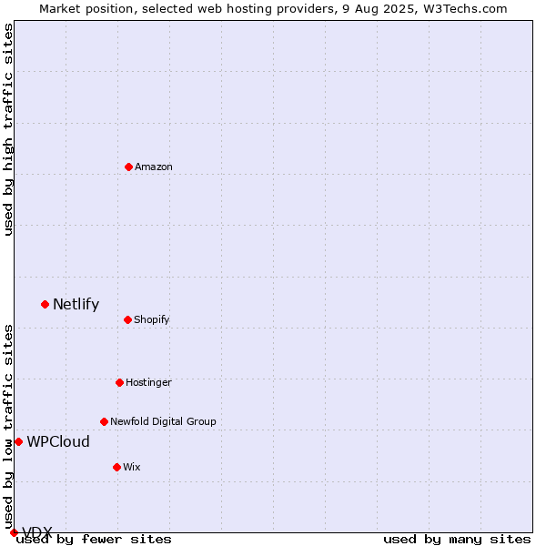 Market position of Netlify vs. WPCloud vs. VDX