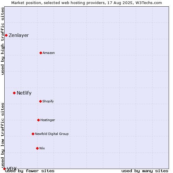 Market position of Netlify vs. Zenlayer vs. VDX