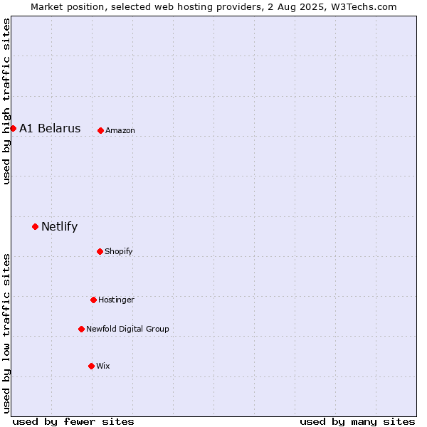 Market position of Netlify vs. A1 Belarus