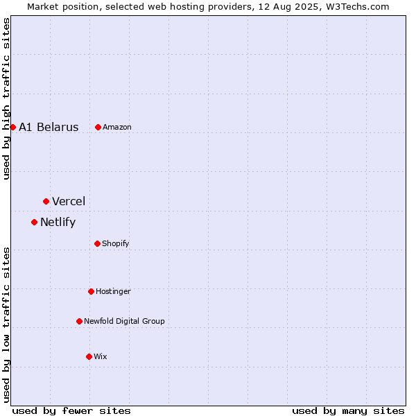 Market position of Vercel vs. Netlify vs. A1 Belarus