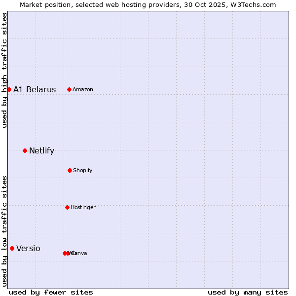 Market position of Netlify vs. Versio vs. A1 Belarus