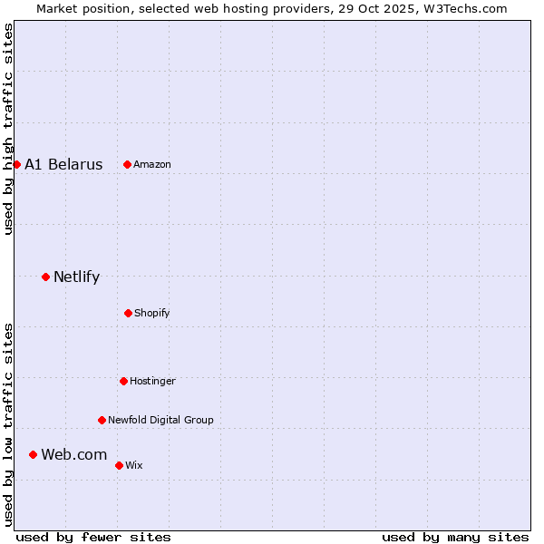 Market position of Netlify vs. Web.com vs. A1 Belarus