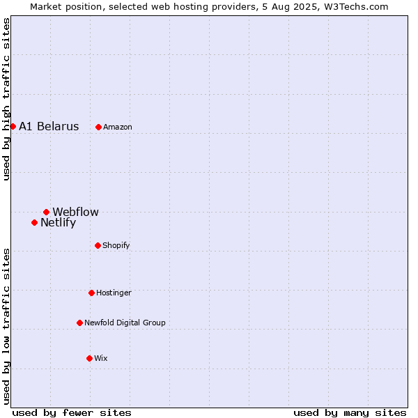 Market position of Webflow vs. Netlify vs. A1 Belarus