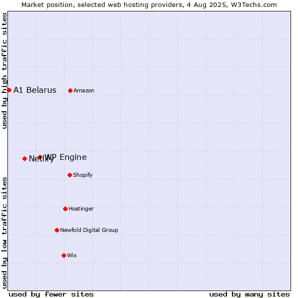 Market position of WP Engine vs. Netlify vs. A1 Belarus