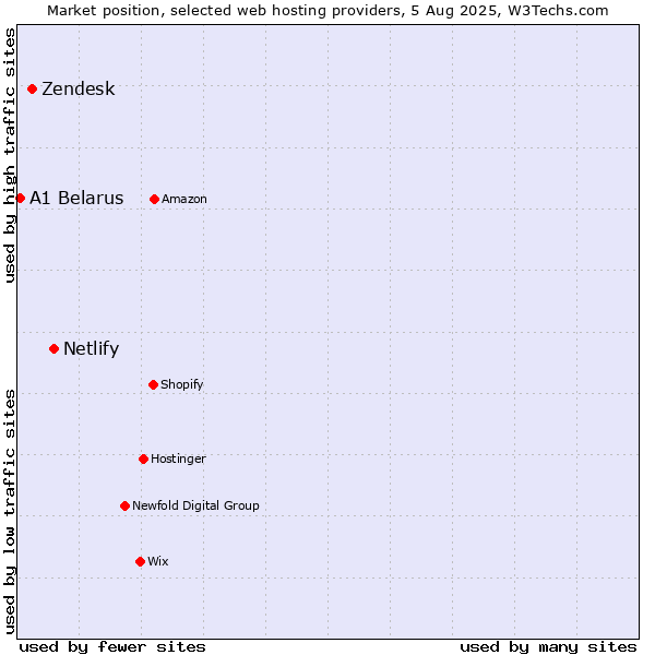 Market position of Netlify vs. Zendesk vs. A1 Belarus