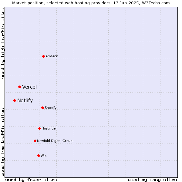 Market position of Vercel vs. Netlify