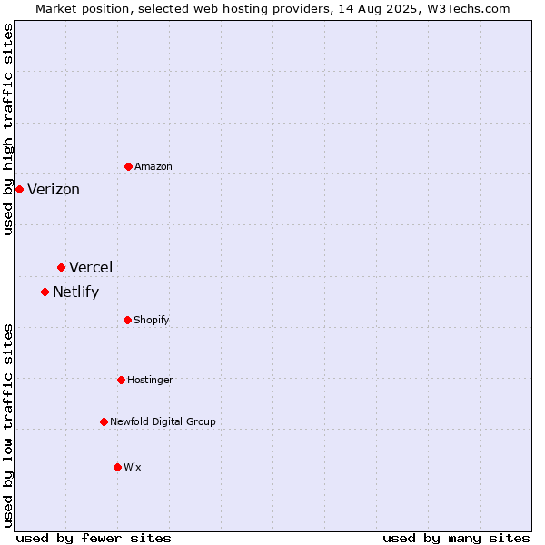Market position of Vercel vs. Netlify vs. Verizon
