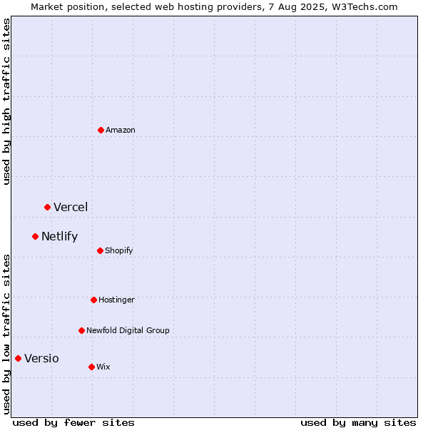 Market position of Vercel vs. Netlify vs. Versio