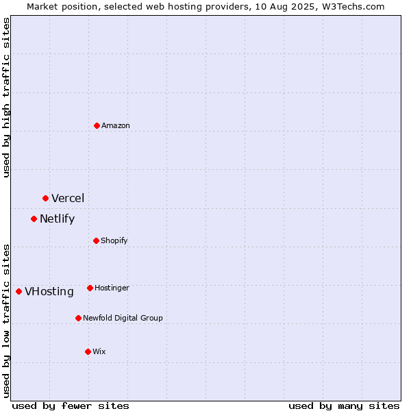 Market position of Vercel vs. Netlify vs. VHosting