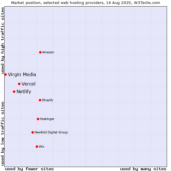 Market position of Vercel vs. Netlify vs. Virgin Media