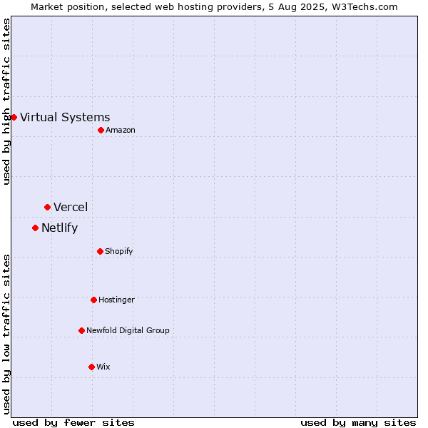 Market position of Vercel vs. Netlify vs. Virtual Systems