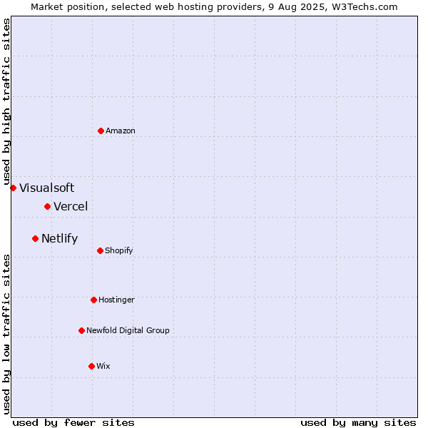 Market position of Vercel vs. Netlify vs. Visualsoft
