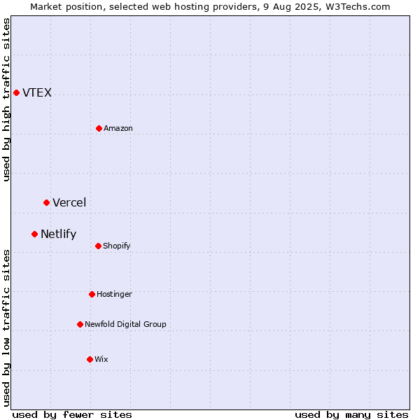 Market position of Vercel vs. Netlify vs. VTEX