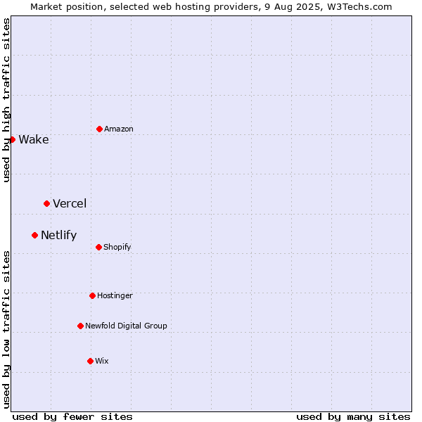 Market position of Vercel vs. Netlify vs. Wake