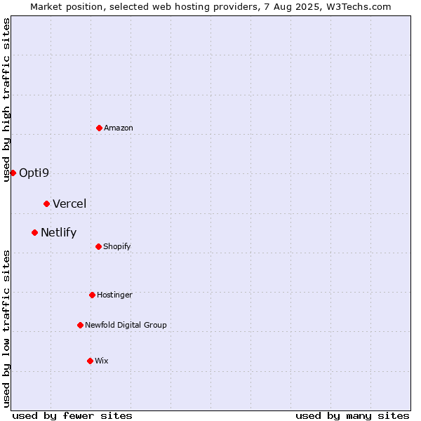 Market position of Vercel vs. Netlify vs. Opti9