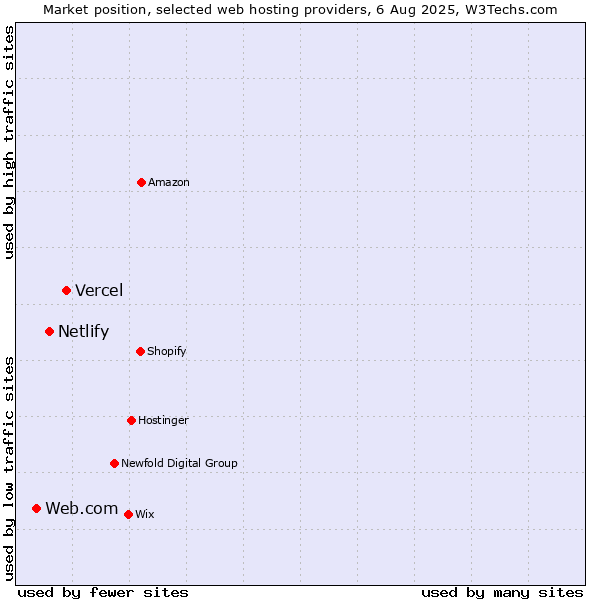 Market position of Vercel vs. Netlify vs. Web.com
