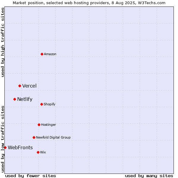Market position of Vercel vs. Netlify vs. WebFronts