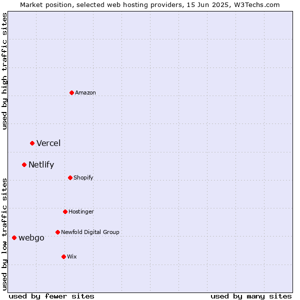 Market position of Vercel vs. Netlify vs. webgo