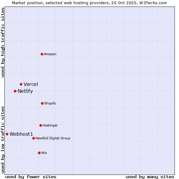 Market position of Vercel vs. Netlify vs. Webhost1