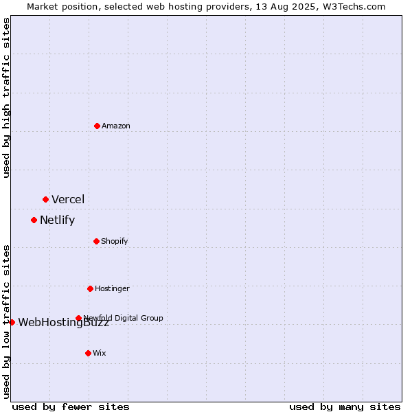 Market position of Vercel vs. Netlify vs. WebHostingBuzz