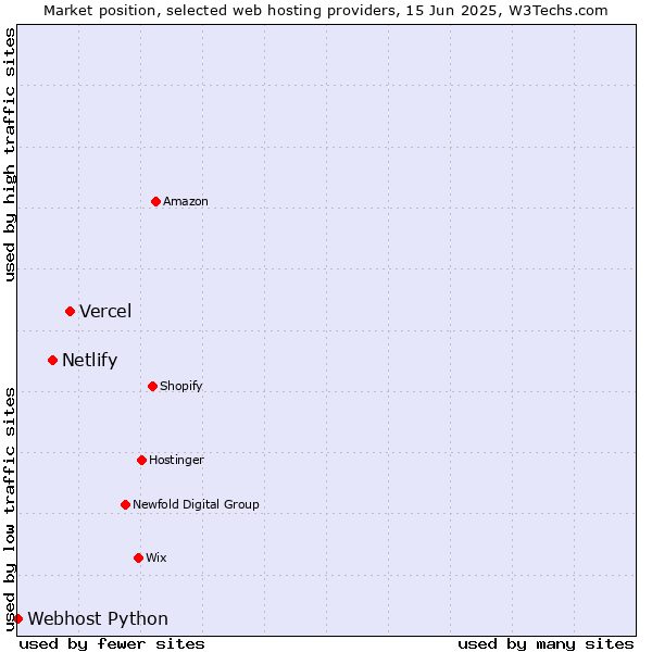 Market position of Vercel vs. Netlify vs. Webhost Python