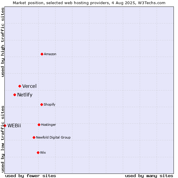 Market position of Vercel vs. Netlify vs. WEBii