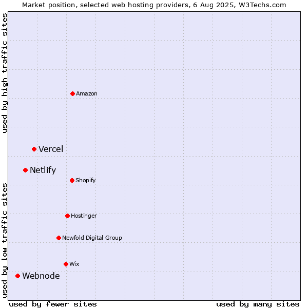 Market position of Vercel vs. Netlify vs. Webnode