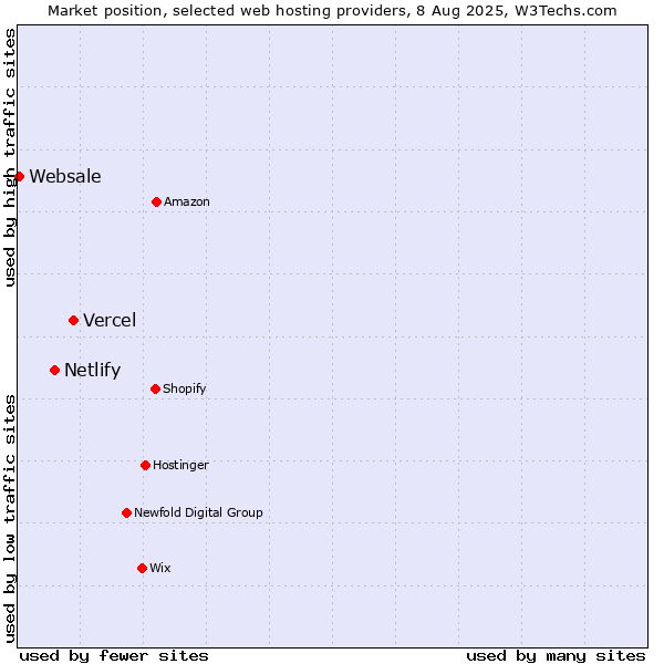 Market position of Vercel vs. Netlify vs. Websale
