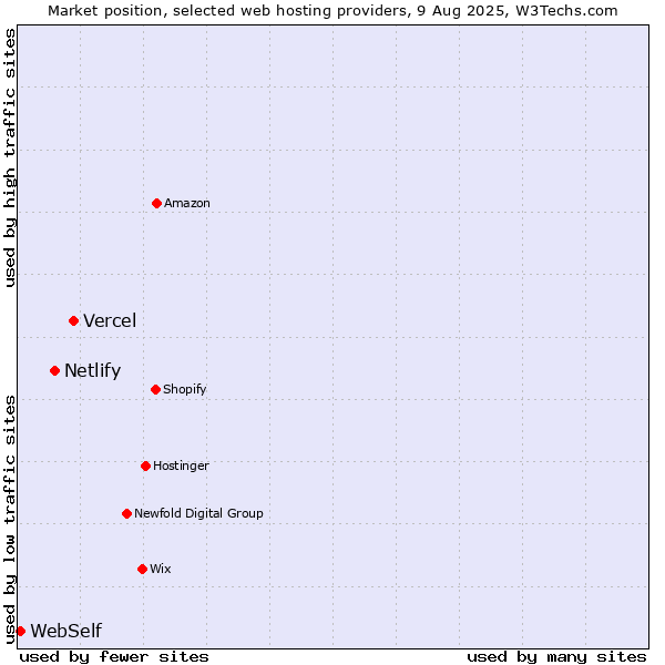 Market position of Vercel vs. Netlify vs. WebSelf