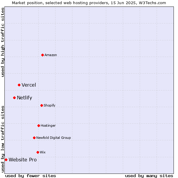 Market position of Vercel vs. Netlify vs. Website Pro
