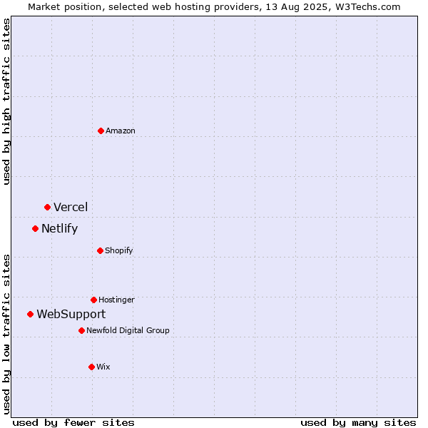Market position of Vercel vs. Netlify vs. WebSupport