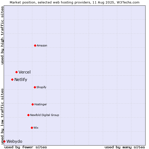 Market position of Vercel vs. Netlify vs. Webydo