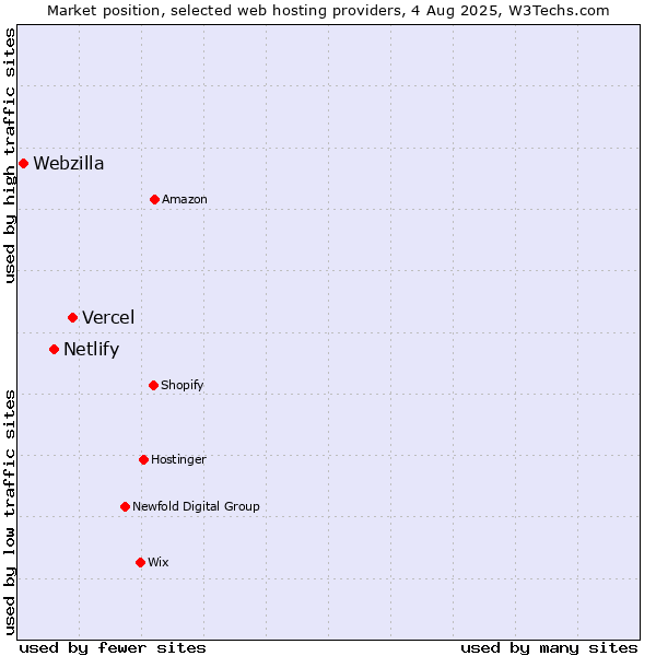 Market position of Vercel vs. Netlify vs. Webzilla