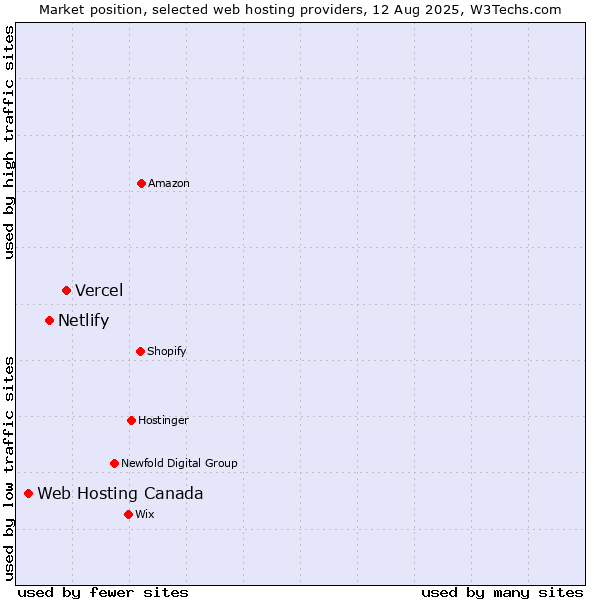 Market position of Vercel vs. Netlify vs. Web Hosting Canada