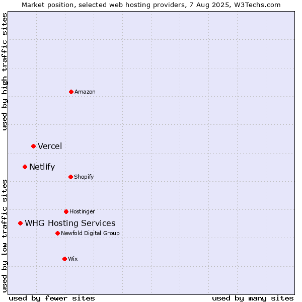 Market position of Vercel vs. Netlify vs. WHG Hosting Services