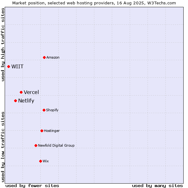Market position of Vercel vs. Netlify vs. WIIT