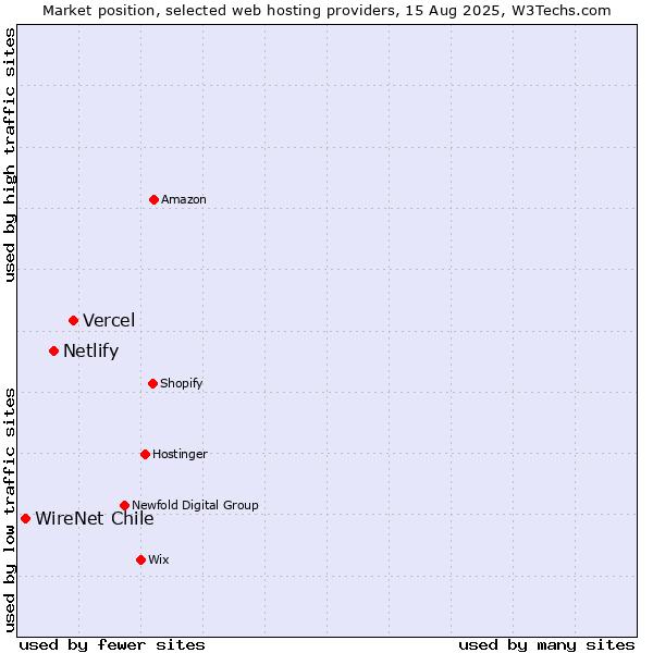 Market position of Vercel vs. Netlify vs. WireNet Chile