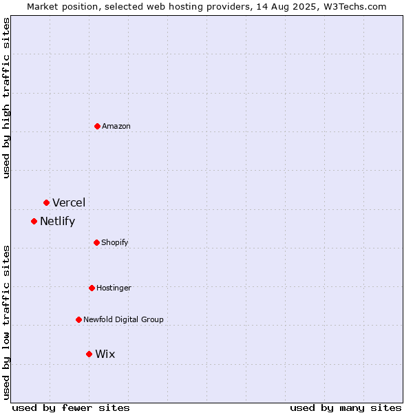 Market position of Wix vs. Vercel vs. Netlify