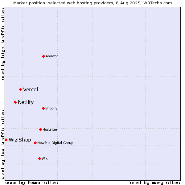 Market position of Vercel vs. Netlify vs. WiziShop