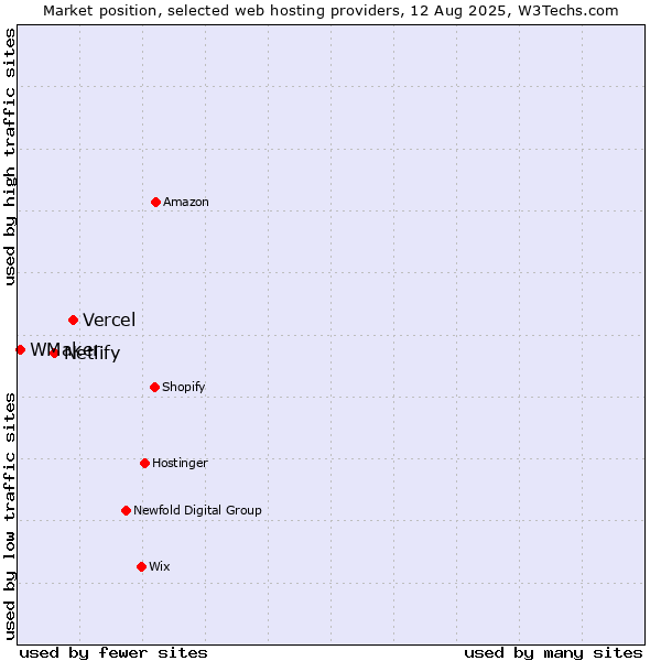 Market position of Vercel vs. Netlify vs. WMaker