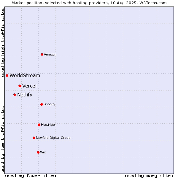 Market position of Vercel vs. Netlify vs. WorldStream