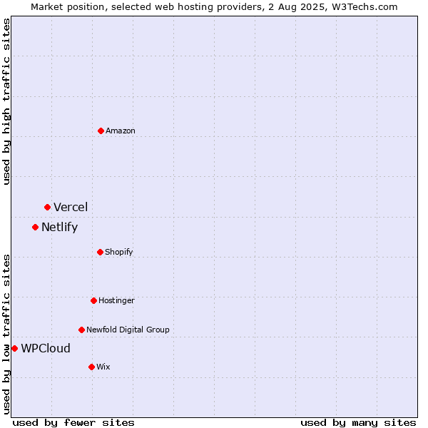 Market position of Vercel vs. Netlify vs. WPCloud