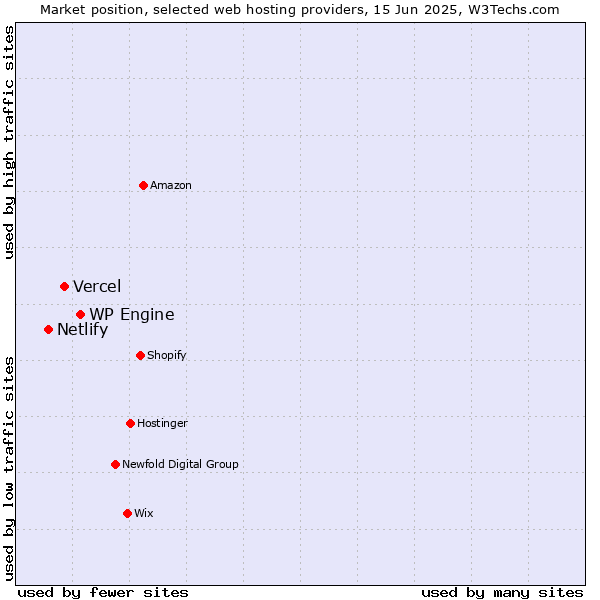 Market position of WP Engine vs. Vercel vs. Netlify