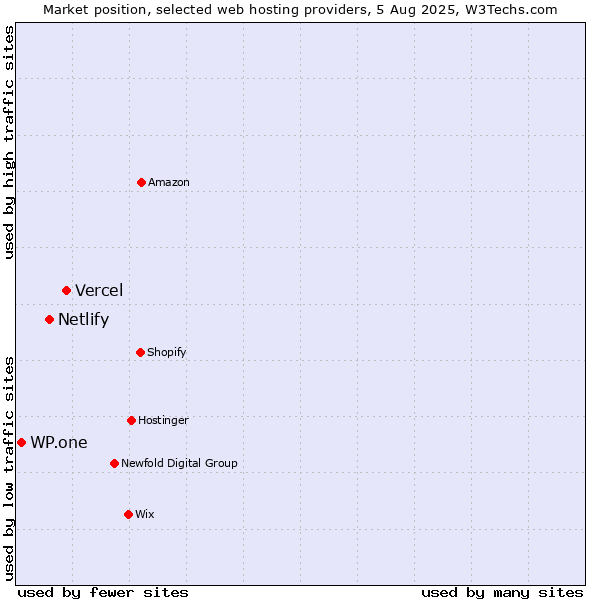 Market position of Vercel vs. Netlify vs. WP.one
