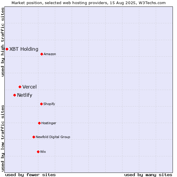 Market position of Vercel vs. Netlify vs. XBT Holding