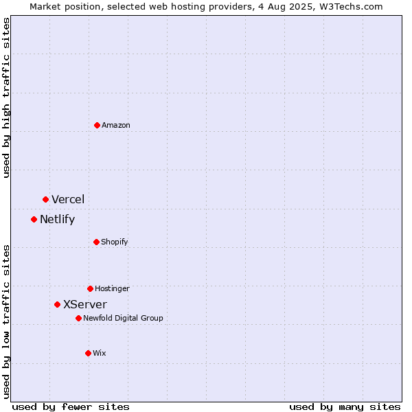 Market position of XServer vs. Vercel vs. Netlify