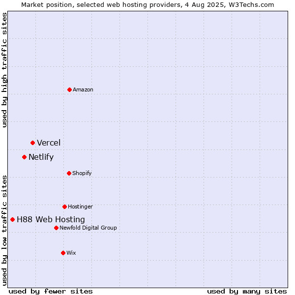 Market position of Vercel vs. Netlify vs. H88 Web Hosting